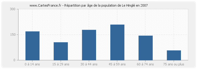 Répartition par âge de la population de Le Hinglé en 2007